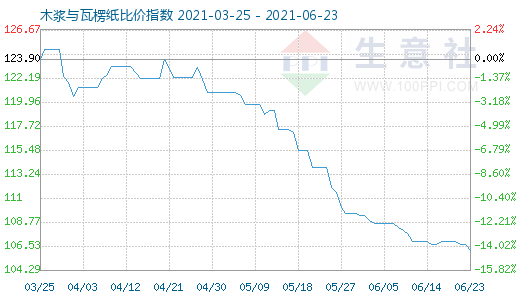 6月23日木漿與瓦楞紙比價(jià)指數(shù)圖