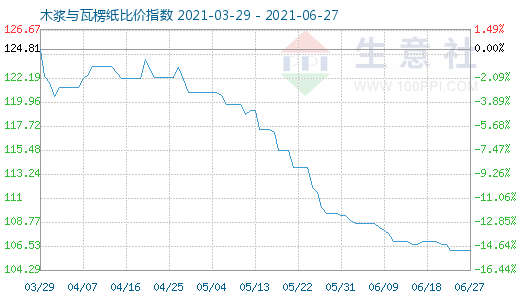 6月27日木漿與瓦楞紙比價(jià)指數(shù)圖