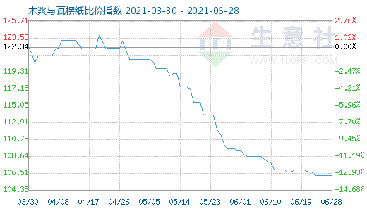 6月28日木漿與瓦楞紙比價指數(shù)圖