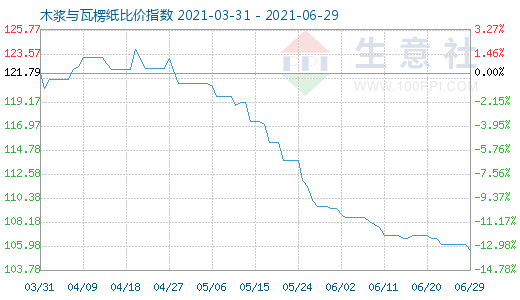 6月29日木漿與瓦楞紙比價指數(shù)圖