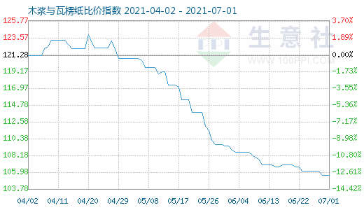 7月1日木漿與瓦楞紙比價(jià)指數(shù)圖