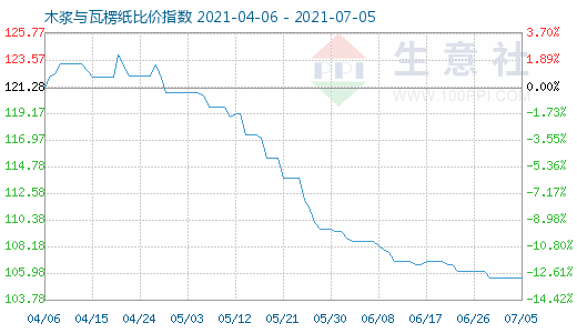 7月5日木漿與瓦楞紙比價(jià)指數(shù)圖