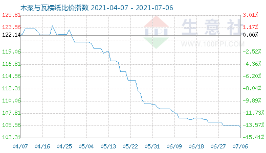 7月6日木漿與瓦楞紙比價(jià)指數(shù)圖