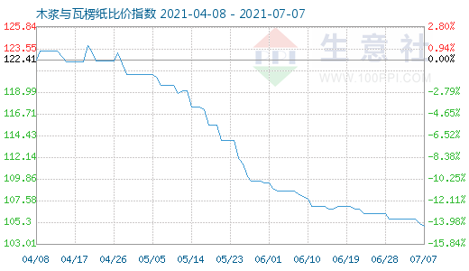 7月7日木漿與瓦楞紙比價(jià)指數(shù)圖