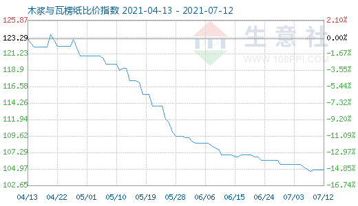 7月12日木漿與瓦楞紙比價(jià)指數(shù)圖