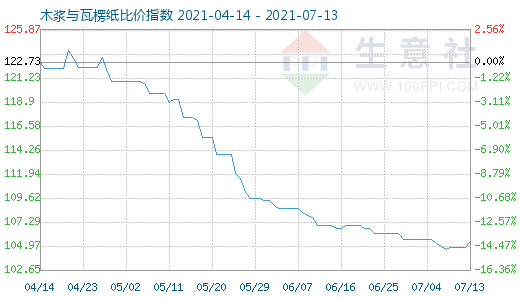 7月13日木漿與瓦楞紙比價指數(shù)圖