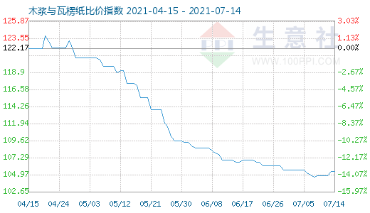 7月14日木漿與瓦楞紙比價(jià)指數(shù)圖