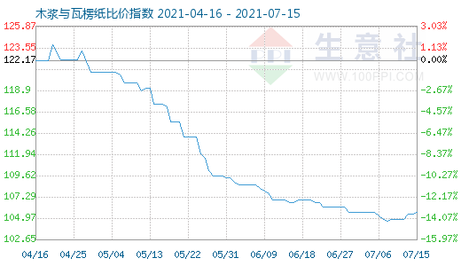 7月15日木漿與瓦楞紙比價(jià)指數(shù)圖