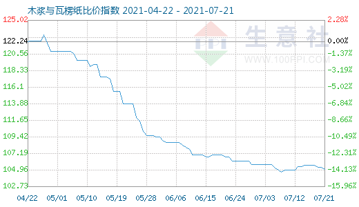 7月21日木漿與瓦楞紙比價(jià)指數(shù)圖