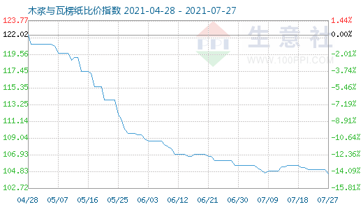 7月27日木漿與瓦楞紙比價指數(shù)圖