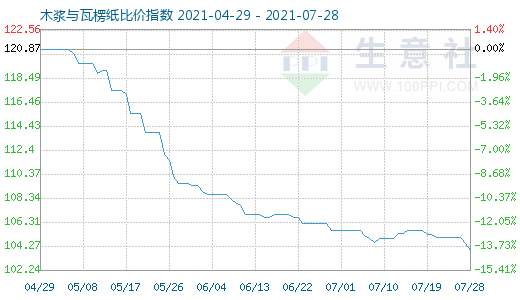 7月28日木漿與瓦楞紙比價(jià)指數(shù)圖