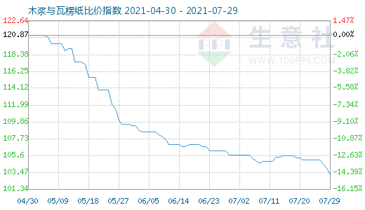 7月29日木漿與瓦楞紙比價(jià)指數(shù)圖