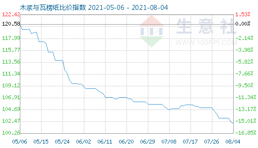 8月4日木漿與瓦楞紙比價(jià)指數(shù)圖