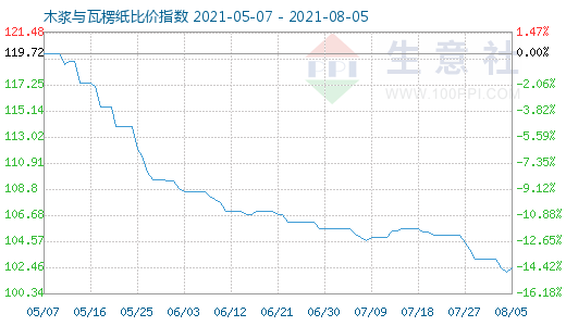 8月5日木漿與瓦楞紙比價指數(shù)圖