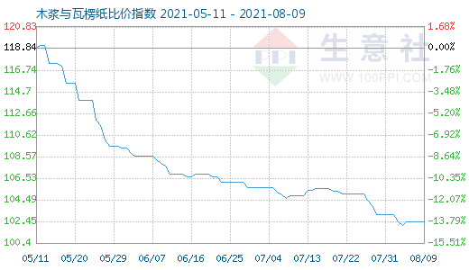 8月9日木漿與瓦楞紙比價指數(shù)圖