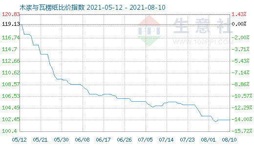 8月10日木漿與瓦楞紙比價(jià)指數(shù)圖