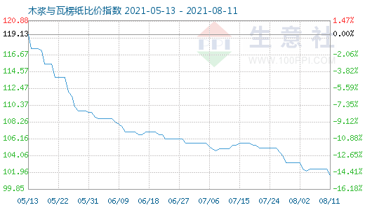 8月11日木漿與瓦楞紙比價指數(shù)圖