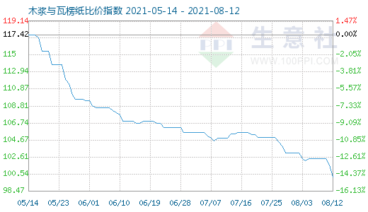 8月12日木漿與瓦楞紙比價(jià)指數(shù)圖