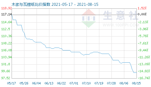 8月15日木漿與瓦楞紙比價(jià)指數(shù)圖