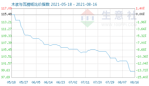 8月16日木漿與瓦楞紙比價(jià)指數(shù)圖