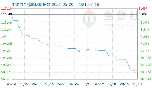 8月18日木漿與瓦楞紙比價指數(shù)圖