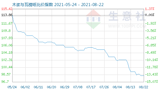 8月22日木漿與瓦楞紙比價(jià)指數(shù)圖