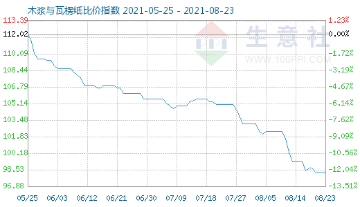 8月23日木漿與瓦楞紙比價(jià)指數(shù)圖