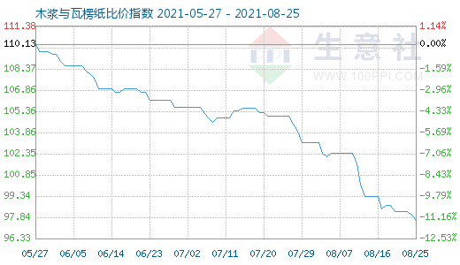 8月25日木漿與瓦楞紙比價指數(shù)圖