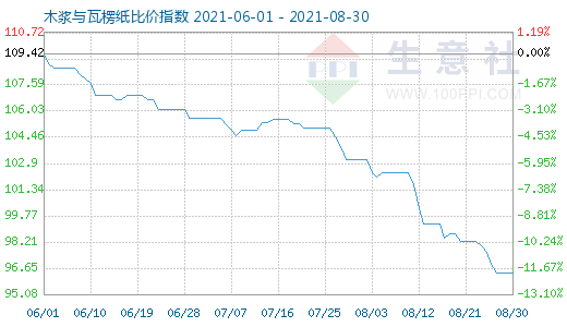 8月30日木漿與瓦楞紙比價指數(shù)圖