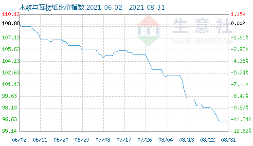 8月31日木漿與瓦楞紙比價指數(shù)圖