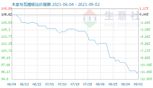 9月2日木漿與瓦楞紙比價(jià)指數(shù)圖