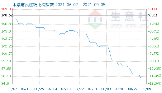 9月5日木漿與瓦楞紙比價指數(shù)圖