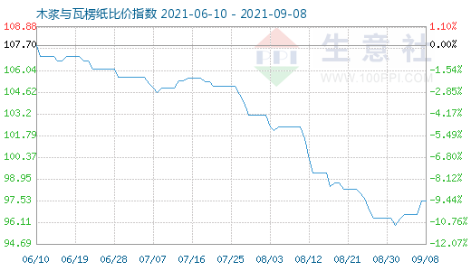 9月8日木漿與瓦楞紙比價指數(shù)圖