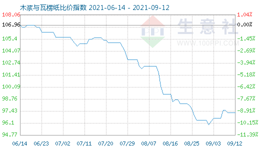 9月12日木漿與瓦楞紙比價(jià)指數(shù)圖