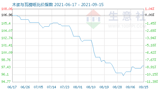 9月15日木漿與瓦楞紙比價(jià)指數(shù)圖