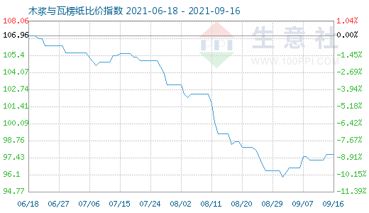 9月16日木漿與瓦楞紙比價指數(shù)圖