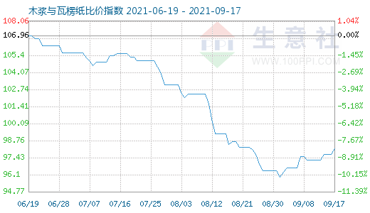 9月17日木漿與瓦楞紙比價(jià)指數(shù)圖