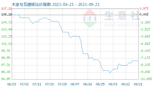 9月21日木漿與瓦楞紙比價指數(shù)圖