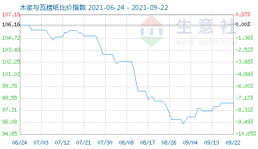 9月22日木漿與瓦楞紙比價指數(shù)圖