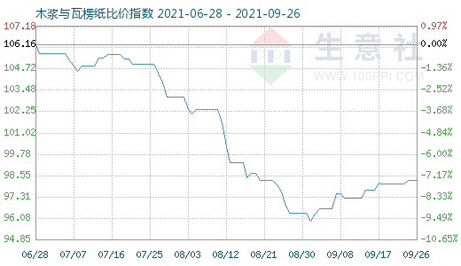 9月26日木漿與瓦楞紙比價指數(shù)圖