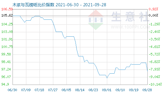 9月28日木漿與瓦楞紙比價(jià)指數(shù)圖