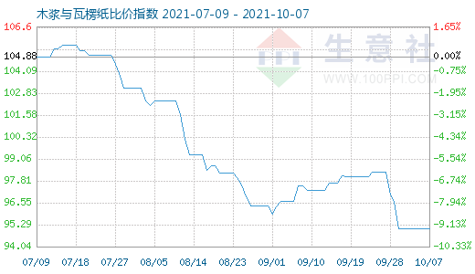 10月7日木漿與瓦楞紙比價指數(shù)圖