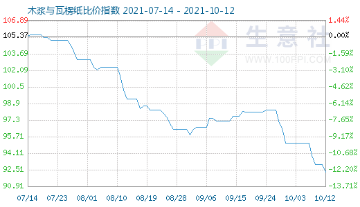 10月12日木漿與瓦楞紙比價(jià)指數(shù)圖