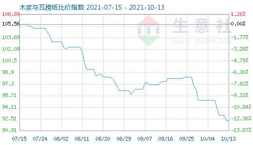 10月13日木漿與瓦楞紙比價指數(shù)圖