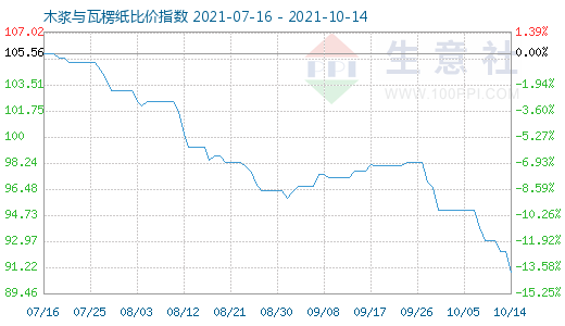 10月14日木漿與瓦楞紙比價(jià)指數(shù)圖