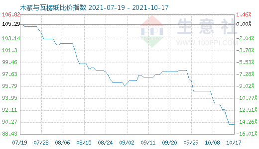 10月17日木漿與瓦楞紙比價(jià)指數(shù)圖