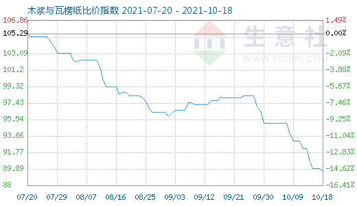 10月18日木漿與瓦楞紙比價指數(shù)圖