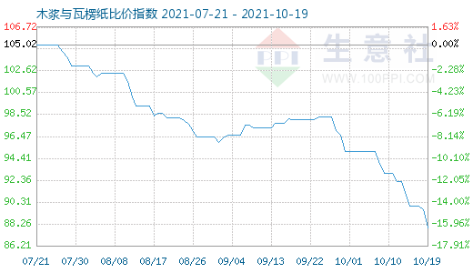 10月19日木漿與瓦楞紙比價(jià)指數(shù)圖