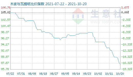 10月20日木漿與瓦楞紙比價(jià)指數(shù)圖