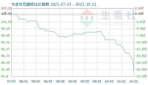 10月21日木漿與瓦楞紙比價(jià)指數(shù)圖